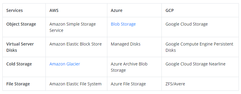 AWS vs. Azure vs. Google Cloud: 2022 Cloud Platform Comparison